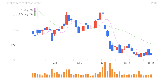フォーサイド(2330)の日足チャート