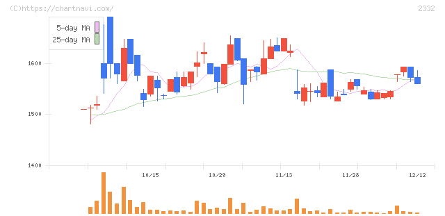 クエスト(2332)の日足チャート