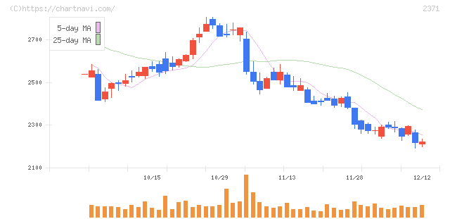 カカクコム(2371)の日足チャート
