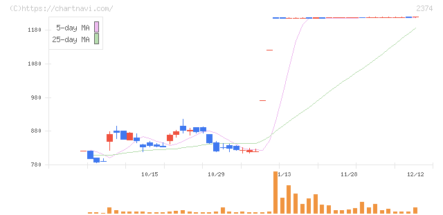セントケア・ホールディング(2374)の日足チャート