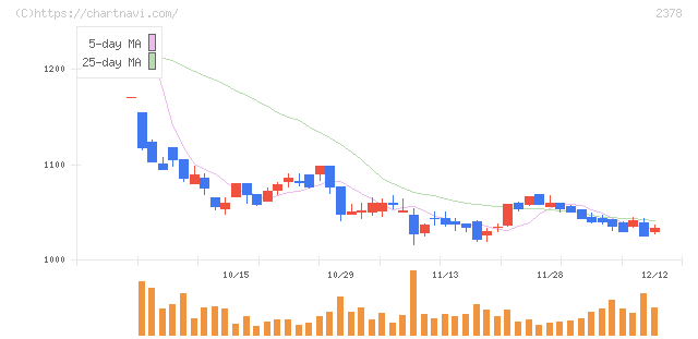 ルネサンス(2378)の日足チャート
