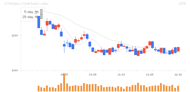 ディップ(2379)の日足チャート