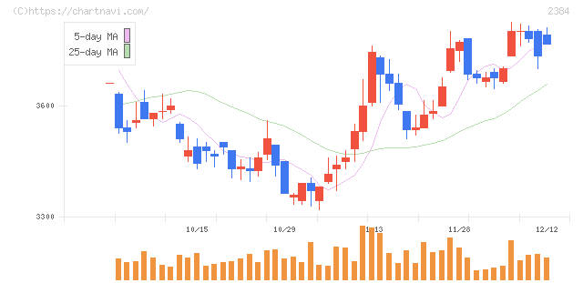 ＳＢＳホールディングス(2384)の日足チャート