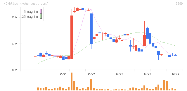 デジタルホールディングス(2389)の日足チャート