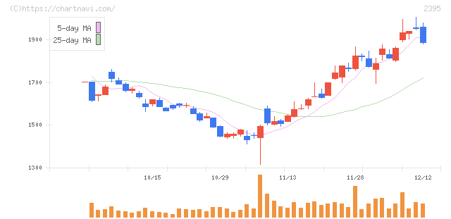 新日本科学(2395)の日足チャート