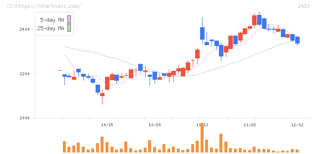 キャリアデザインセンター(2410)の日足チャート