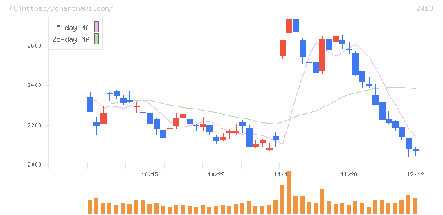 エムスリー(2413)の日足チャート