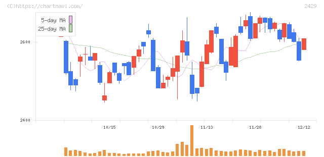 ワールドホールディングス(2429)の日足チャート