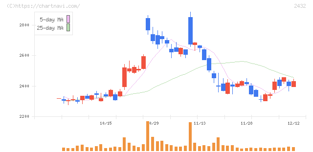 ディー・エヌ・エー(2432)の日足チャート