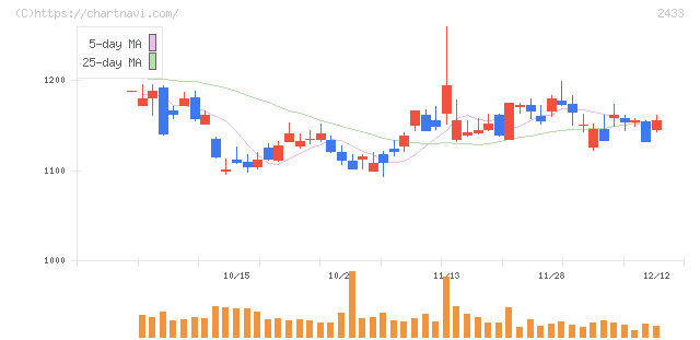 博報堂ＤＹホールディングス(2433)の日足チャート