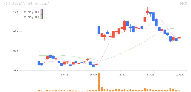 タカミヤ(2445)の日足チャート