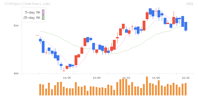 ファンコミュニケーションズ(2461)の日足チャート