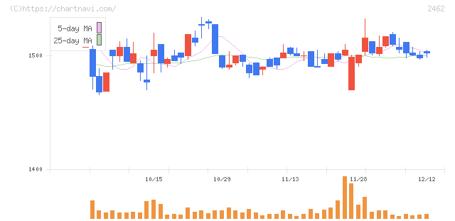 ライク(2462)の日足チャート
