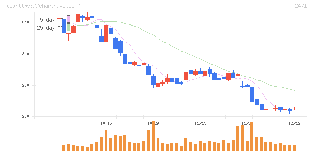 エスプール(2471)の日足チャート