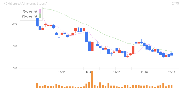 ＷＤＢホールディングス(2475)の日足チャート
