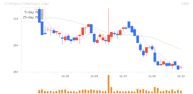 アドウェイズ(2489)の日足チャート