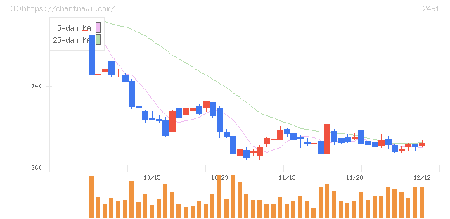 バリューコマース(2491)の日足チャート
