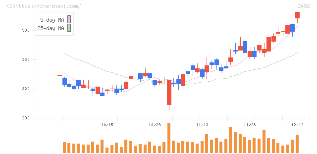 インフォマート(2492)の日足チャート