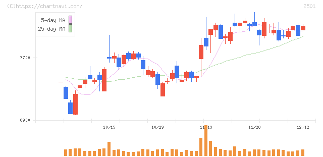 サッポロホールディングス(2501)の日足チャート