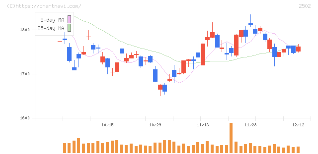アサヒグループホールディングス(2502)の日足チャート