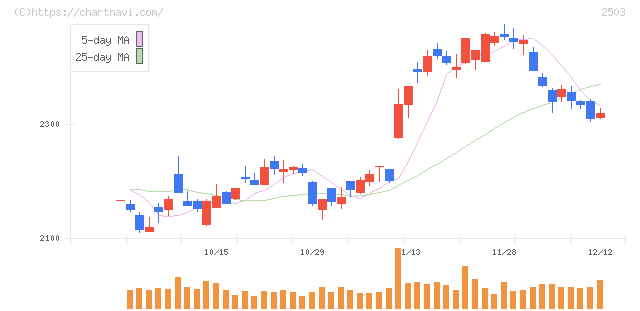 キリンホールディングス(2503)の日足チャート