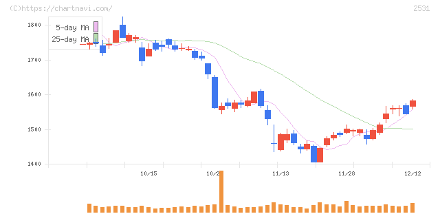 宝ホールディングス(2531)の日足チャート