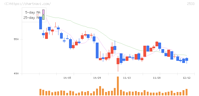 オエノンホールディングス(2533)の日足チャート