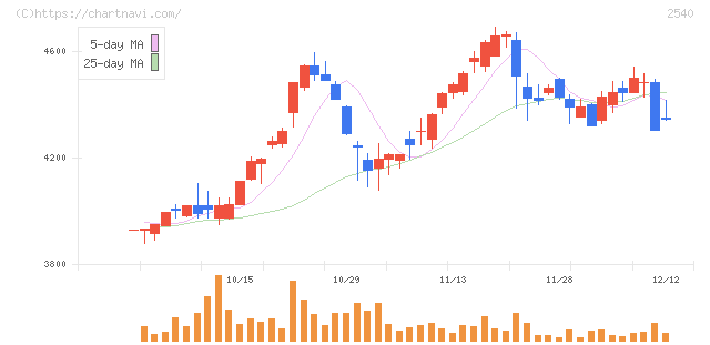 養命酒製造(2540)の日足チャート