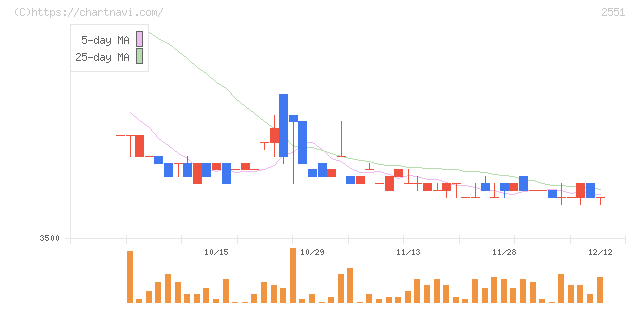 マルサンアイ(2551)の日足チャート