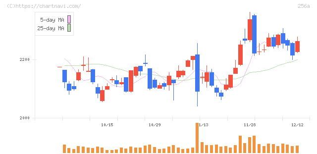 飛島ホールディングス(256A)の日足チャート