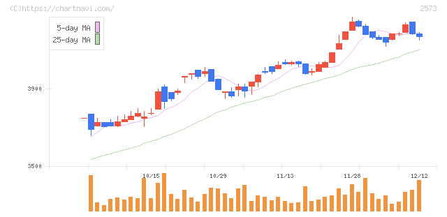 北海道コカ・コーラボトリング(2573)の日足チャート
