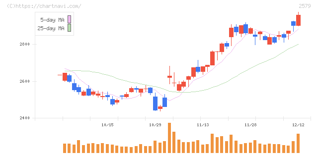 コカ・コーラ　ボトラーズジャパンホールディングス(2579)の日足チャート