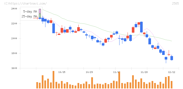 ライフドリンクカンパニー(2585)の日足チャート