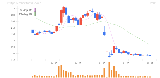 フルッタフルッタ(2586)の日足チャート