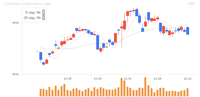 サントリー食品インターナショナル(2587)の日足チャート
