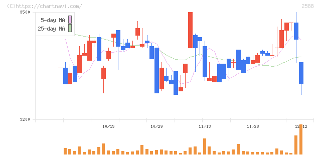 プレミアムウォーターホールディングス(2588)の日足チャート