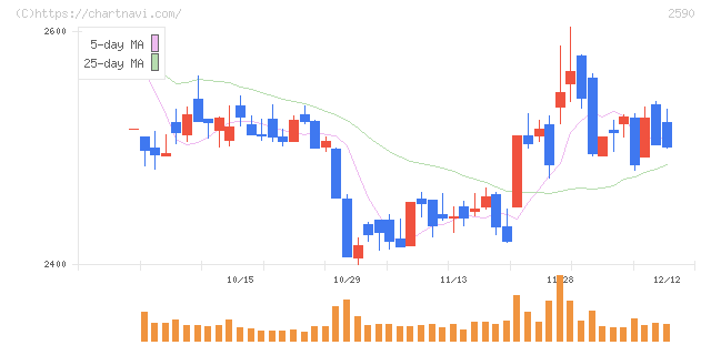 ダイドーグループホールディングス(2590)の日足チャート