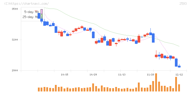 伊藤園(2593)の日足チャート