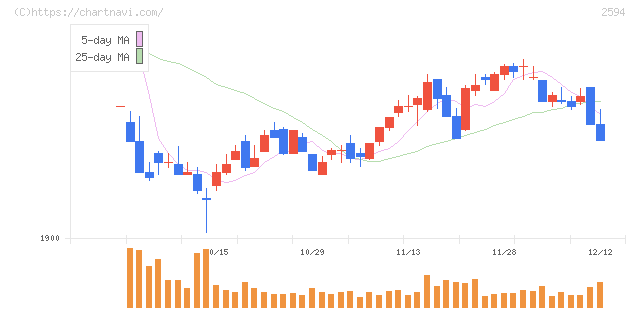 キーコーヒー(2594)の日足チャート
