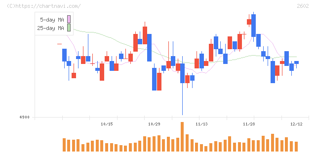 日清オイリオグループ(2602)の日足チャート