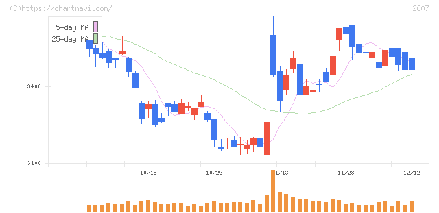 不二製油(2607)の日足チャート