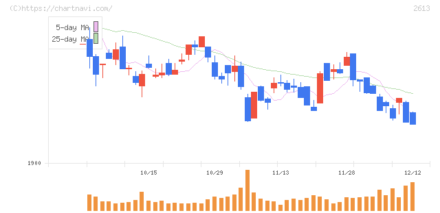 Ｊ－オイルミルズ(2613)の日足チャート