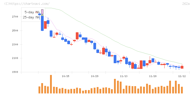 インターメスティック(262A)の日足チャート