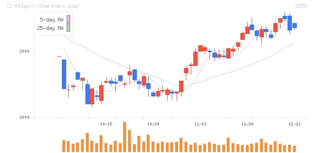 サンエー(2659)の日足チャート