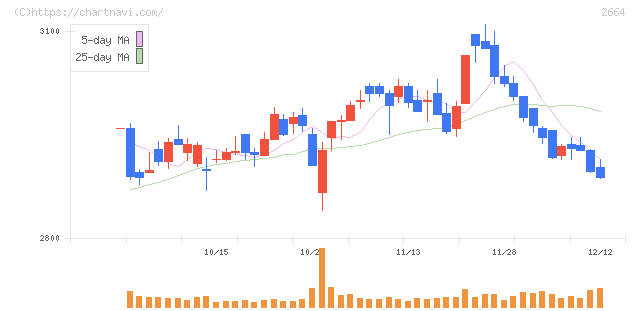 カワチ薬品(2664)の日足チャート