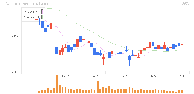 エービーシー・マート(2670)の日足チャート