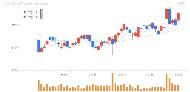 ハードオフコーポレーション(2674)の日足チャート