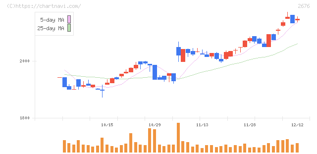 高千穂交易(2676)の日足チャート