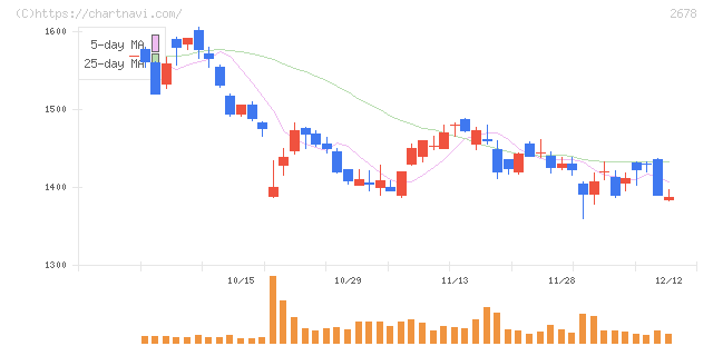 アスクル(2678)の日足チャート