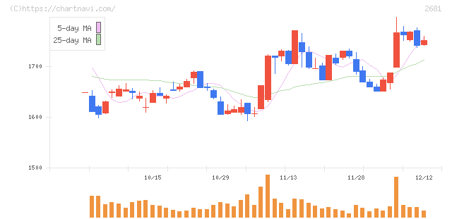 ゲオホールディングス(2681)の日足チャート
